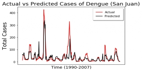Dengue Fever Prediction